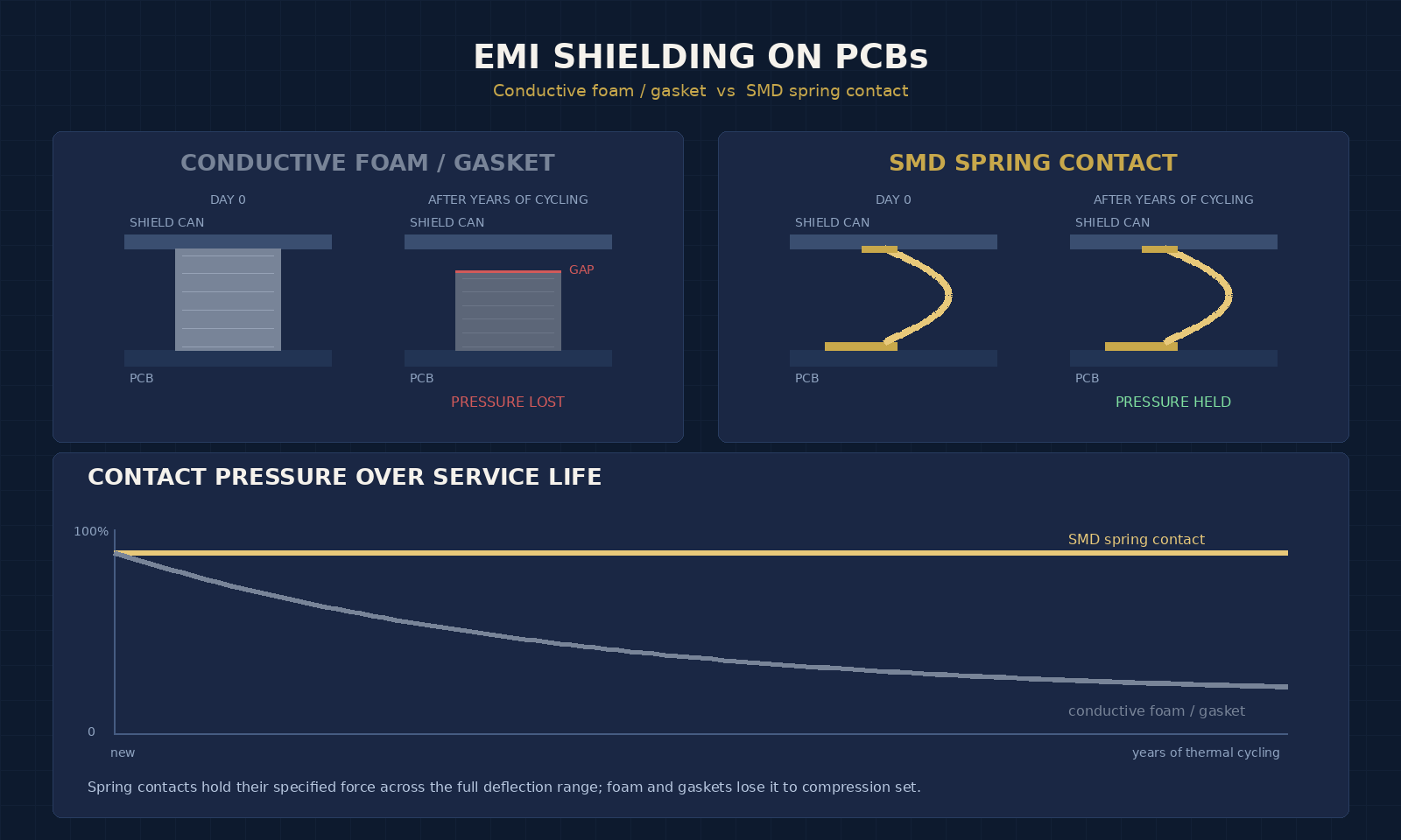 Comparison of conductive foam gaskets and SMD spring contacts grounding a shield can to a PCB, showing contact pressure retained over years of thermal cycling