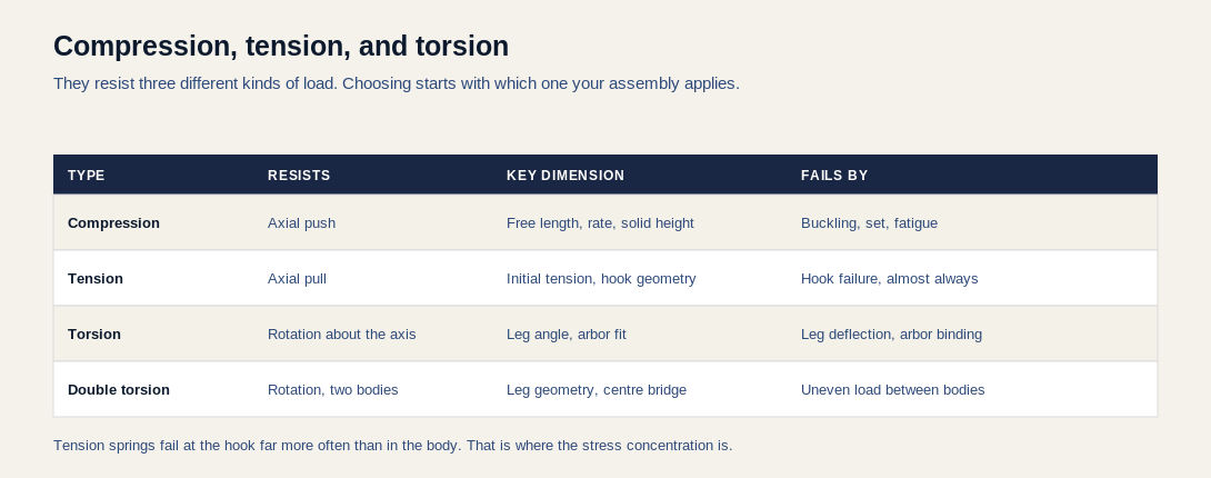 Table comparing compression, tension, torsion and double torsion springs by what load they resist, their key dimensions and how they typically fail