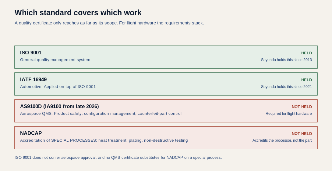 Diagram showing which quality standard covers which work: ISO 9001 general quality management and IATF 16949 automotive both held by Seyunda, AS9100D moving to IA9100 in late 2026 required for flight hardware, and NADCAP accrediting special processes such as heat treatment, plating and non-destructive testing