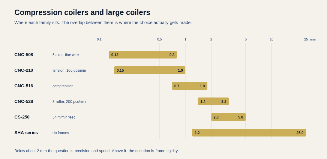 Chart of wire diameter coverage for Seyunda compression coilers and the SHA large coiler series, showing where the families overlap