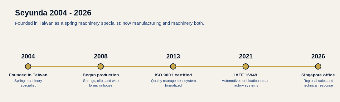 Timeline of Seyunda from 2004 founding in Taiwan, through beginning in-house production in 2008, ISO 9001 certification in 2013, IATF 16949 and smart factory systems in 2021, to the Singapore office in 2026