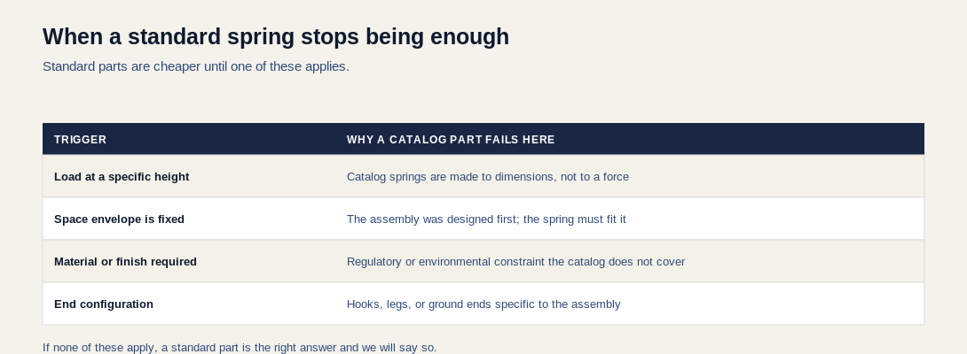 Table of triggers that make a catalog spring insufficient: load at a specific height, fixed space envelope, required material or finish, and end configuration