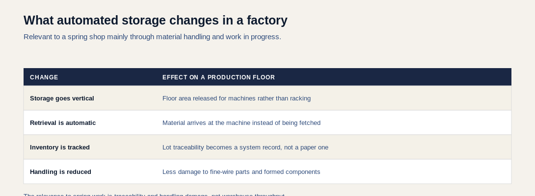 Table of what automated storage changes on a production floor: vertical storage, automatic retrieval, tracked inventory and reduced handling