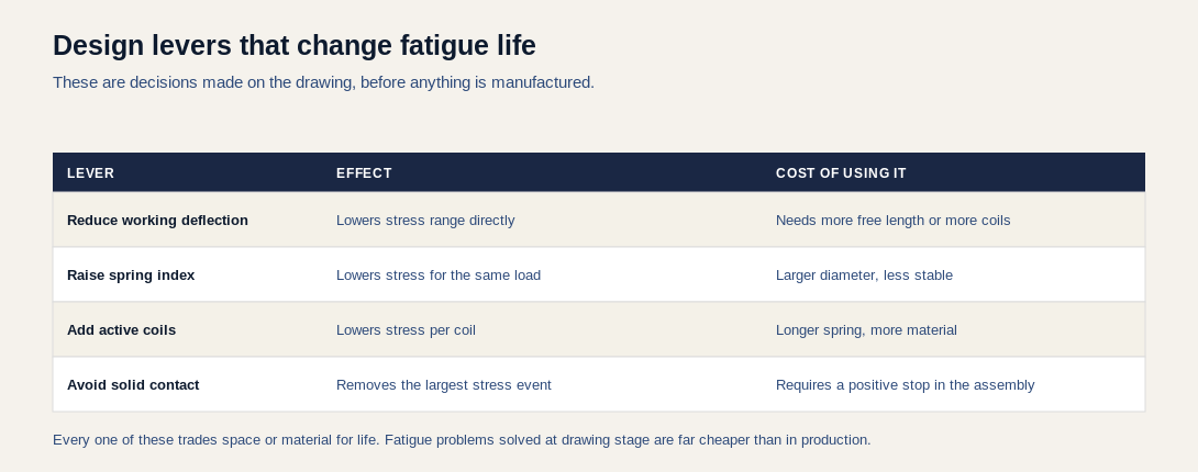 Table of design levers affecting spring fatigue life: reducing working deflection, raising spring index, adding active coils and avoiding solid contact, with the cost of each