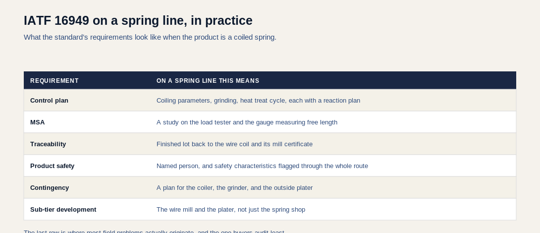 Table translating IATF 16949 requirements into what they mean on a spring production line, covering control plans, MSA, traceability, product safety, contingency planning and sub-tier development