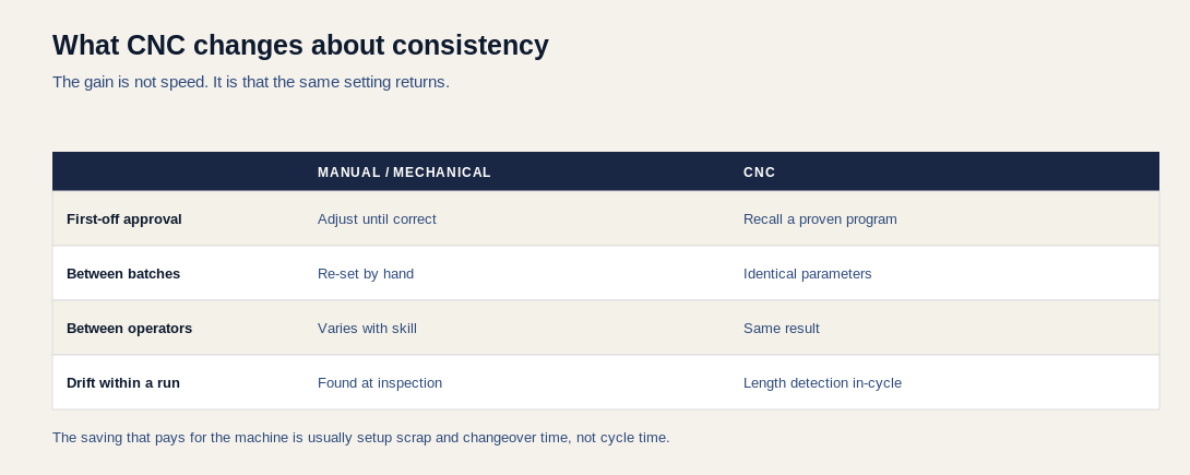 Table comparing manual and mechanical coiling against CNC across first-off approval, changes between batches, variation between operators, and drift within a run