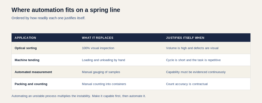 Table of automation applications on a spring line including optical sorting, machine tending, automated measurement and packing, with what each replaces and when it justifies itself