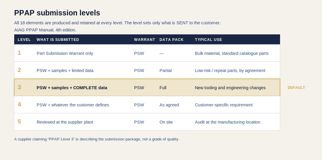 Table of the five PPAP submission levels from the AIAG PPAP manual, showing what is submitted to the customer at each level, with Level 3 highlighted as the default for new tooling and engineering changes
