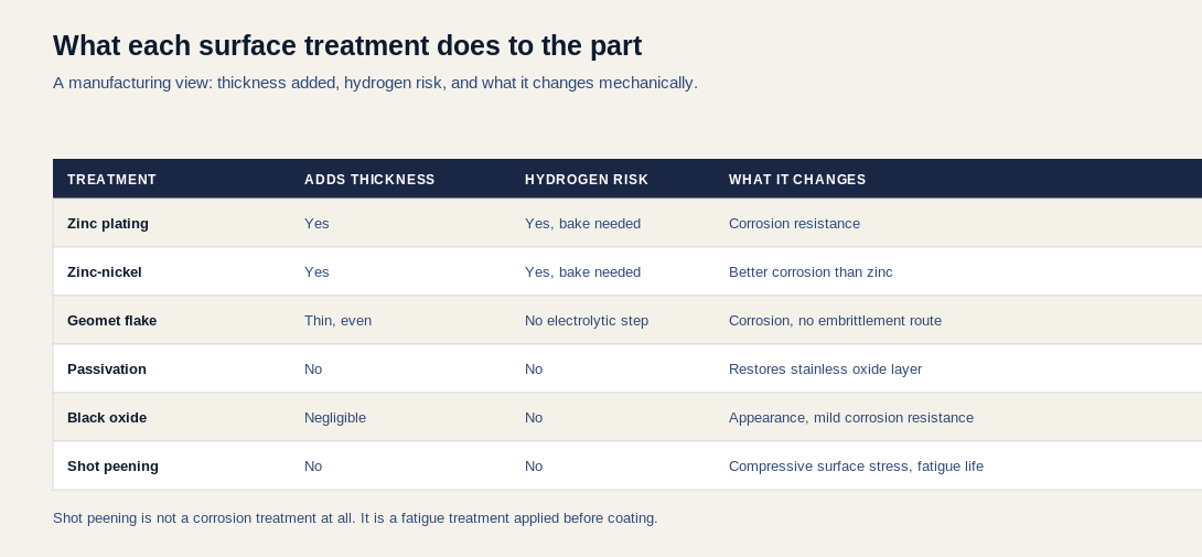 Table of surface treatments showing whether each adds thickness, carries hydrogen embrittlement risk, and what it changes about the part