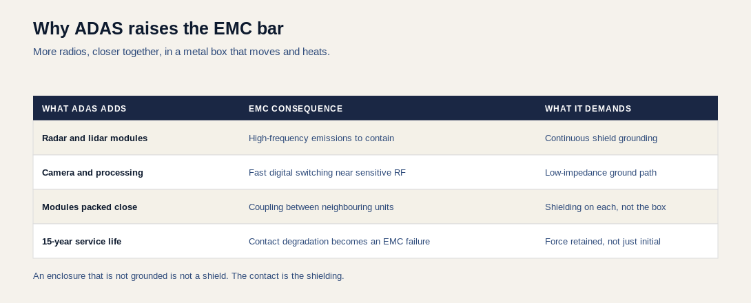 Table of what ADAS adds to a vehicle and the electromagnetic compatibility consequences, covering radar and lidar modules, camera processing, module density and service life