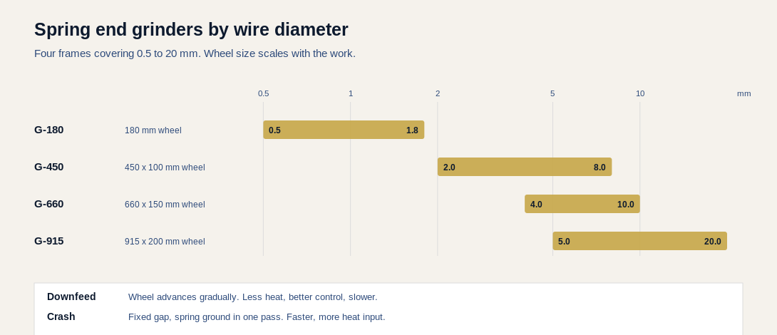 Chart of Seyunda spring end grinders by wire diameter from the G-180 at 0.5 to 1.8 mm through to the G-915 at 5 to 20 mm, with a comparison of downfeed and crash grinding