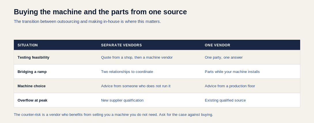 Table comparing separate vendors against a single vendor for spring machinery and components, across feasibility testing, ramp bridging, machine selection and peak overflow