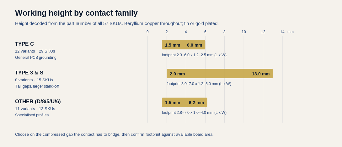 Chart comparing working height ranges of Seyunda SMD spring contact families. Type C ranges from 1.5 to 6.0 mm. Type 3 and S range from 2.0 to 13.0 mm. Other types range from 1.5 to 6.2 mm, with footprint dimensions for each