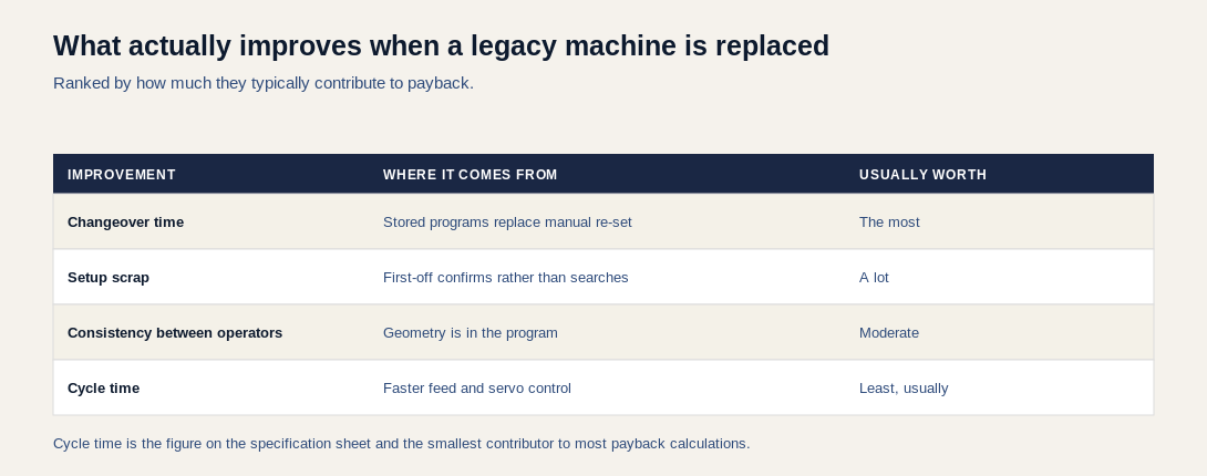 Table ranking what improves when a legacy spring machine is replaced with CNC: changeover time, setup scrap, consistency between operators, and cycle time