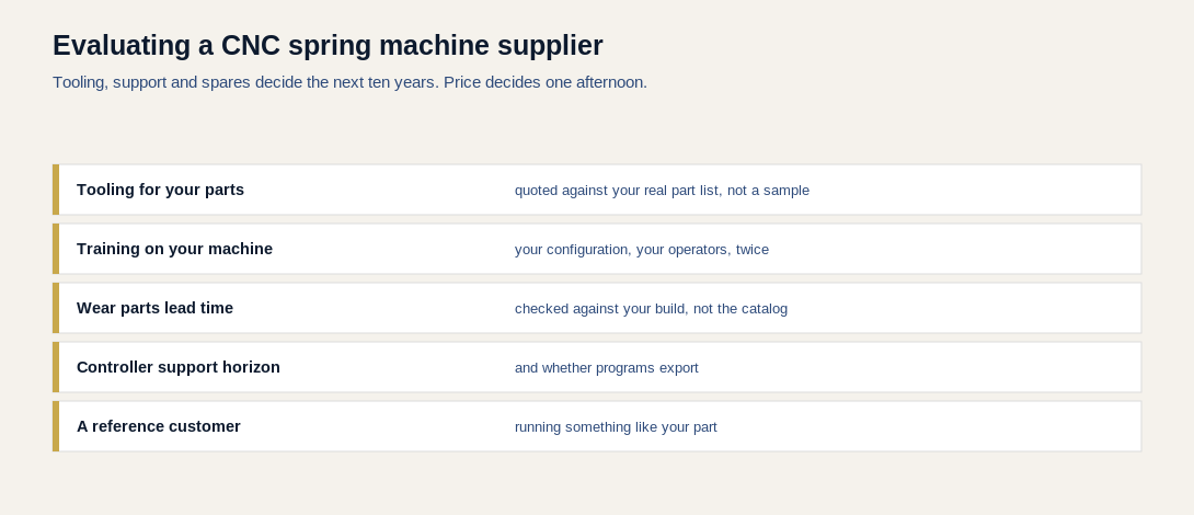 Checklist for evaluating a CNC spring machine supplier covering tooling, training, wear parts lead time, controller support and reference customers