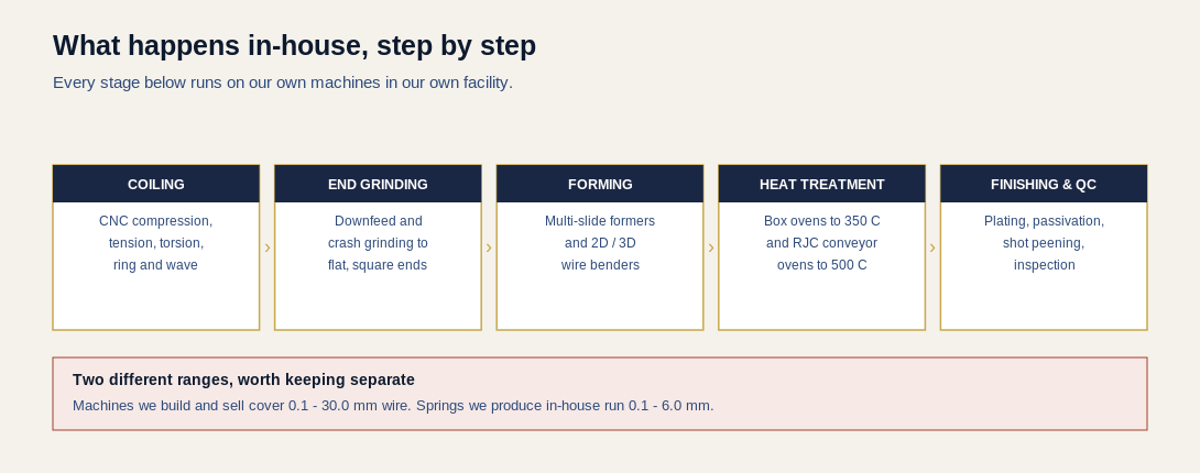Process flow showing five in-house stages: coiling, end grinding, wire and strip forming, heat treatment in box and conveyor ovens, and finishing with inspection, with a note distinguishing machinery range sold from in-house spring production range
