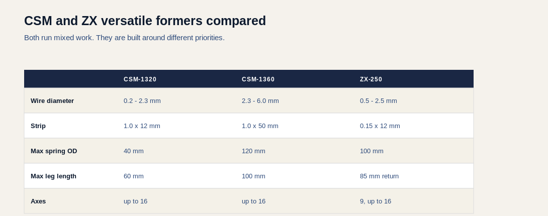 Comparison table of the CSM-1320, CSM-1360 and ZX-250 versatile formers showing wire diameter, strip size, maximum spring outside diameter, leg length and axes