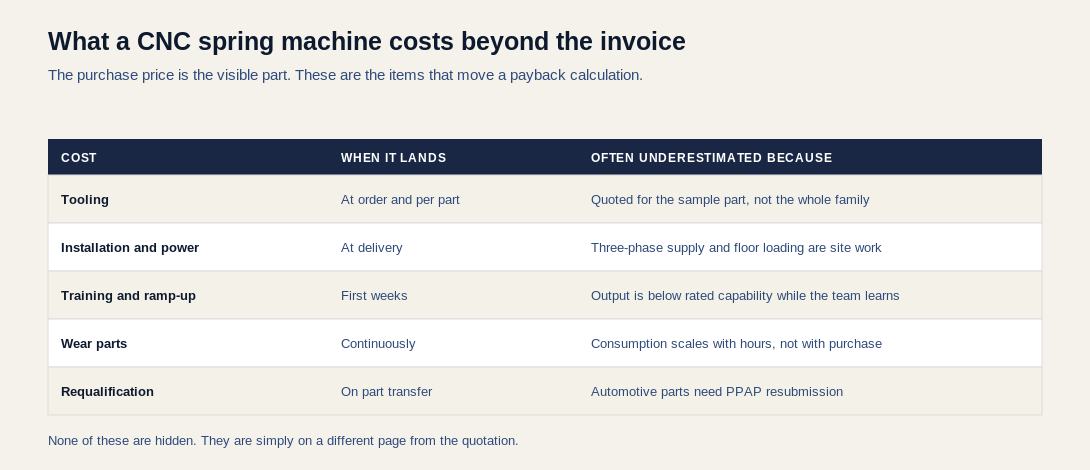 Table of costs beyond the purchase price of a CNC spring machine, including tooling, installation and power, training and ramp-up, wear parts, and requalification