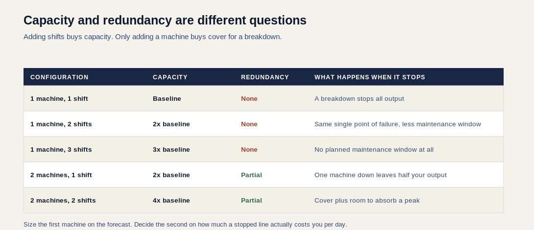 Table comparing machine and shift configurations against capacity and redundancy, showing that adding shifts multiplies capacity but provides no redundancy, while adding a second machine provides partial cover when one stops