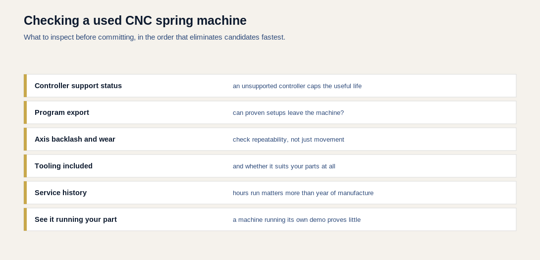 Checklist for inspecting a used CNC spring machine covering controller support status, program export, axis wear, tooling, service history and seeing it run your part