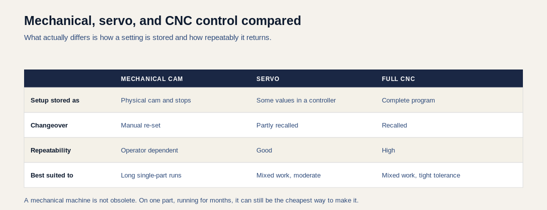 Table comparing mechanical cam, servo and full CNC coiler control across how the setup is stored, changeover, repeatability and best-suited applications