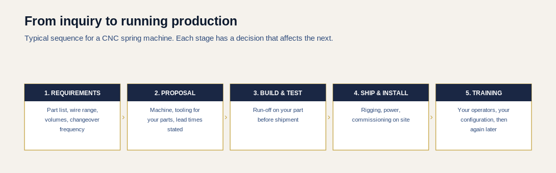 Five stages from inquiry to running production: requirements, proposal, build and test, ship and install, and training