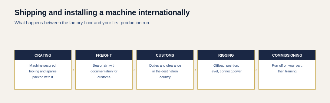 Five stages of international machine delivery: crating, freight, customs, rigging and commissioning
