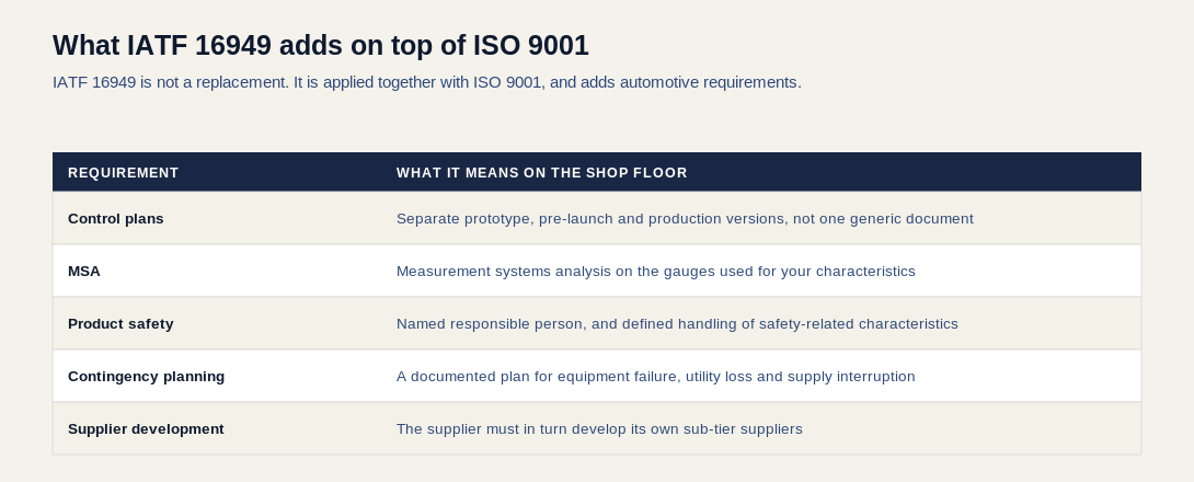 Table listing what IATF 16949 adds on top of ISO 9001, including versioned control plans, measurement systems analysis, product safety, contingency planning and supplier development