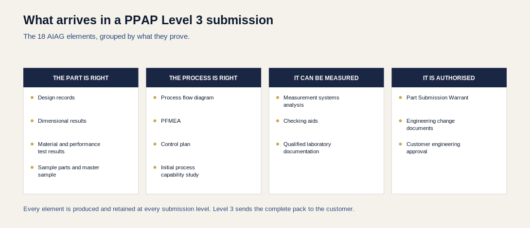 Diagram grouping the eighteen AIAG PPAP elements into four categories: proving the part is right, proving the process is right, proving it can be measured, and the authorization documents