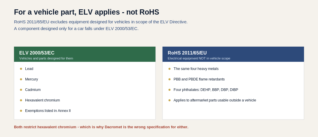 Comparison of the EU End-of-Life Vehicles Directive and the RoHS Directive, showing which applies to vehicle components and which substances each restricts