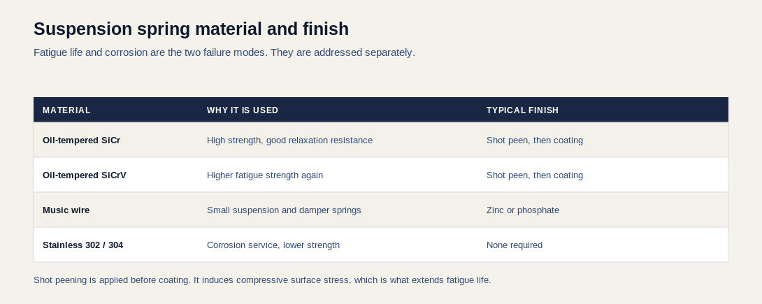 Table of suspension spring materials including oil-tempered silicon-chromium and silicon-chromium-vanadium wire, music wire and stainless, with typical finishes