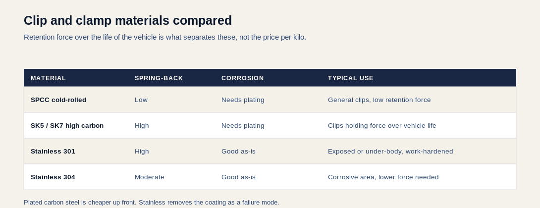 Comparison table of clip and clamp materials: SPCC cold-rolled steel, SK5 and SK7 high carbon spring steel, and stainless 301 and 304, showing spring-back, corrosion resistance and typical use