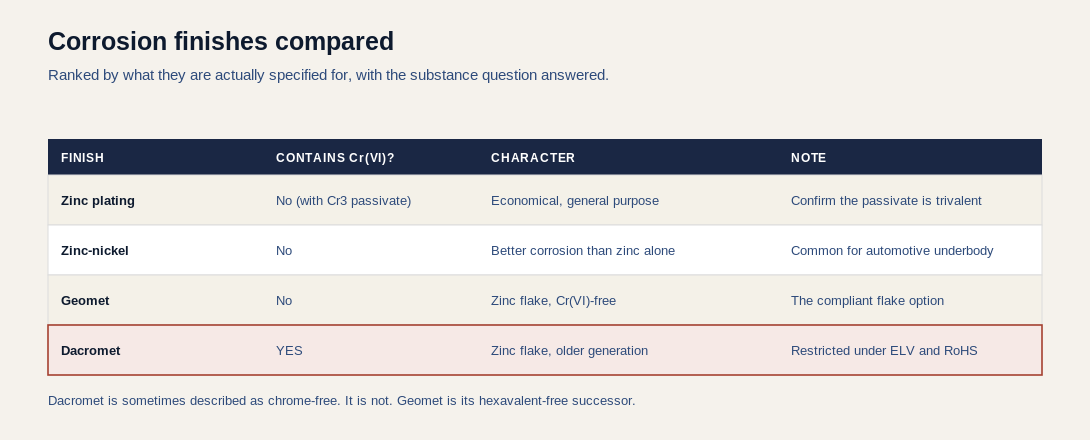 Comparison table of zinc plating, zinc-nickel, Geomet and Dacromet finishes showing which contain hexavalent chromium, their character and specification notes