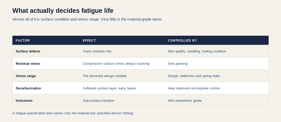 Table of factors determining fatigue life in springs including surface defects, residual stress, stress range, decarburization and inclusions, with what controls each