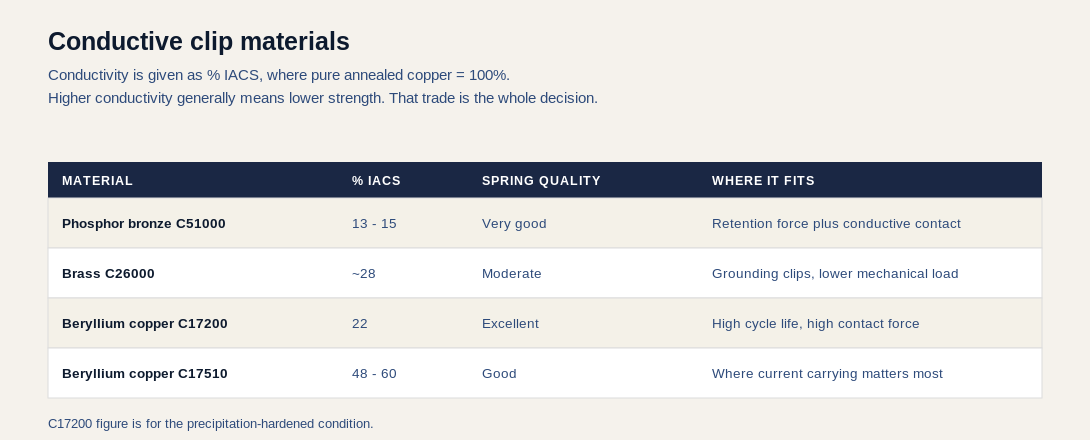 Table comparing conductive clip materials by percent IACS conductivity and spring quality: phosphor bronze C51000, brass C26000, beryllium copper C17200 and beryllium copper C17510