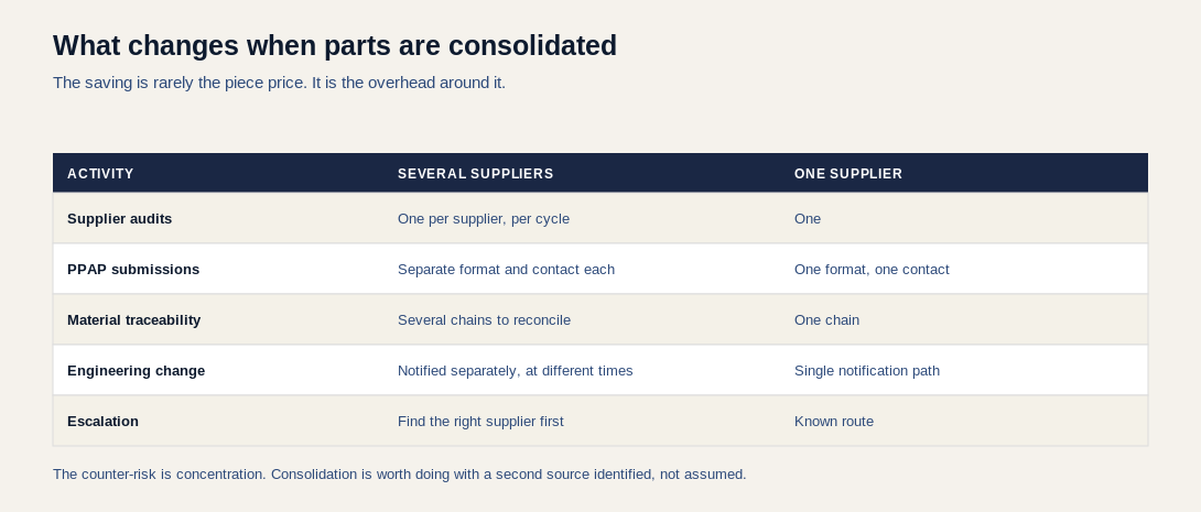 Table comparing activities across several suppliers versus one supplier, covering audits, PPAP submissions, material traceability, engineering change notification and escalation