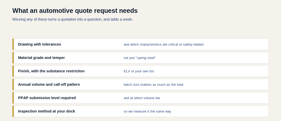 Checklist of what an automotive quote request needs: drawing with tolerances and critical characteristics, material grade and temper, finish with substance restriction, volume and call-off pattern, PPAP level, and inspection method