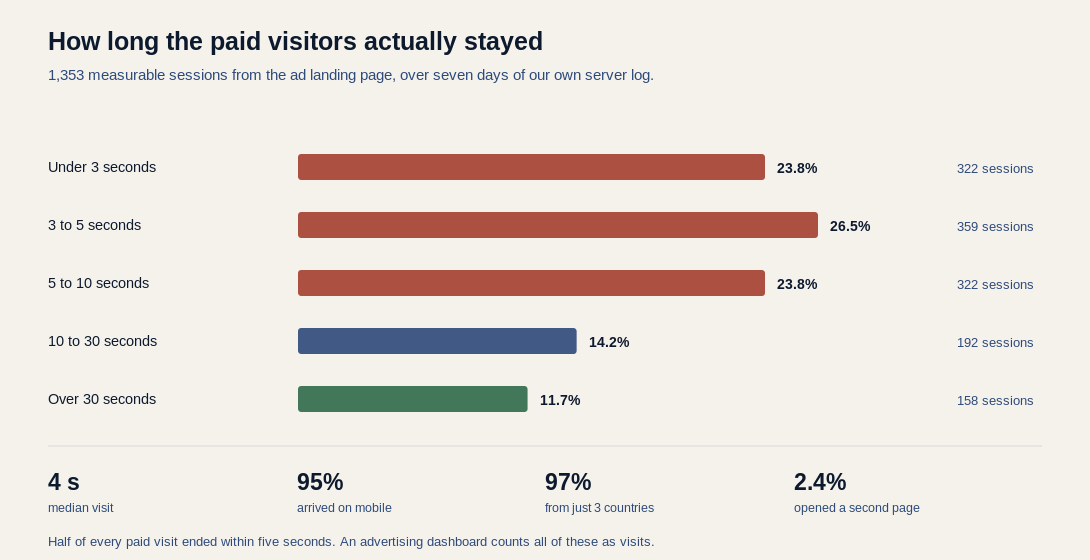 Chart of how long paid visitors stayed on the Seyunda landing page across 1,353 sessions: 23.8 percent under 3 seconds, 26.5 percent 3 to 5 seconds, 23.8 percent 5 to 10 seconds, 14.2 percent 10 to 30 seconds and 11.7 percent over 30 seconds, with a 4 second median, 95 percent mobile and 97 percent from three countries